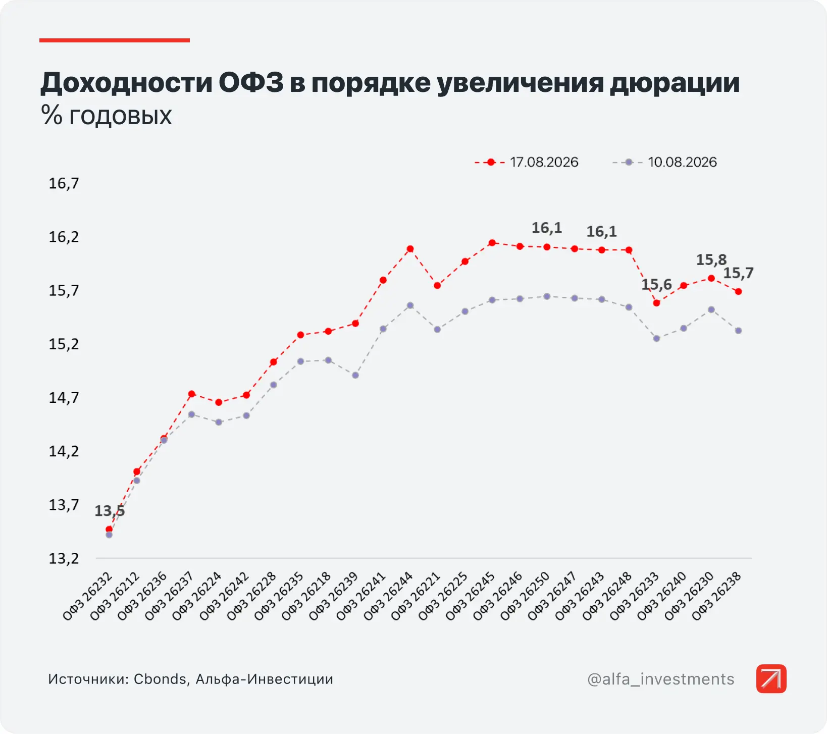 #Облигации
