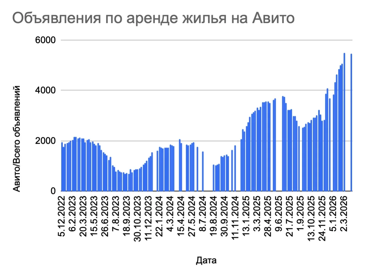 Кризис на рынке аренды жилья продолжается.