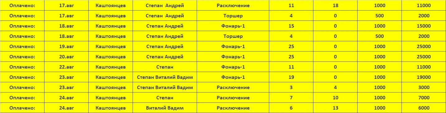 Требуется 4 человека оплата сдельная  каждые три дня Каштоянцев расключение фонарных ст...