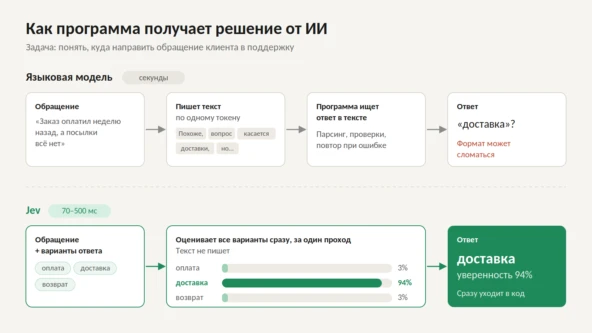 📰 Модели перестают писать текст. Разбираем Jev и новый тренд в ИИ