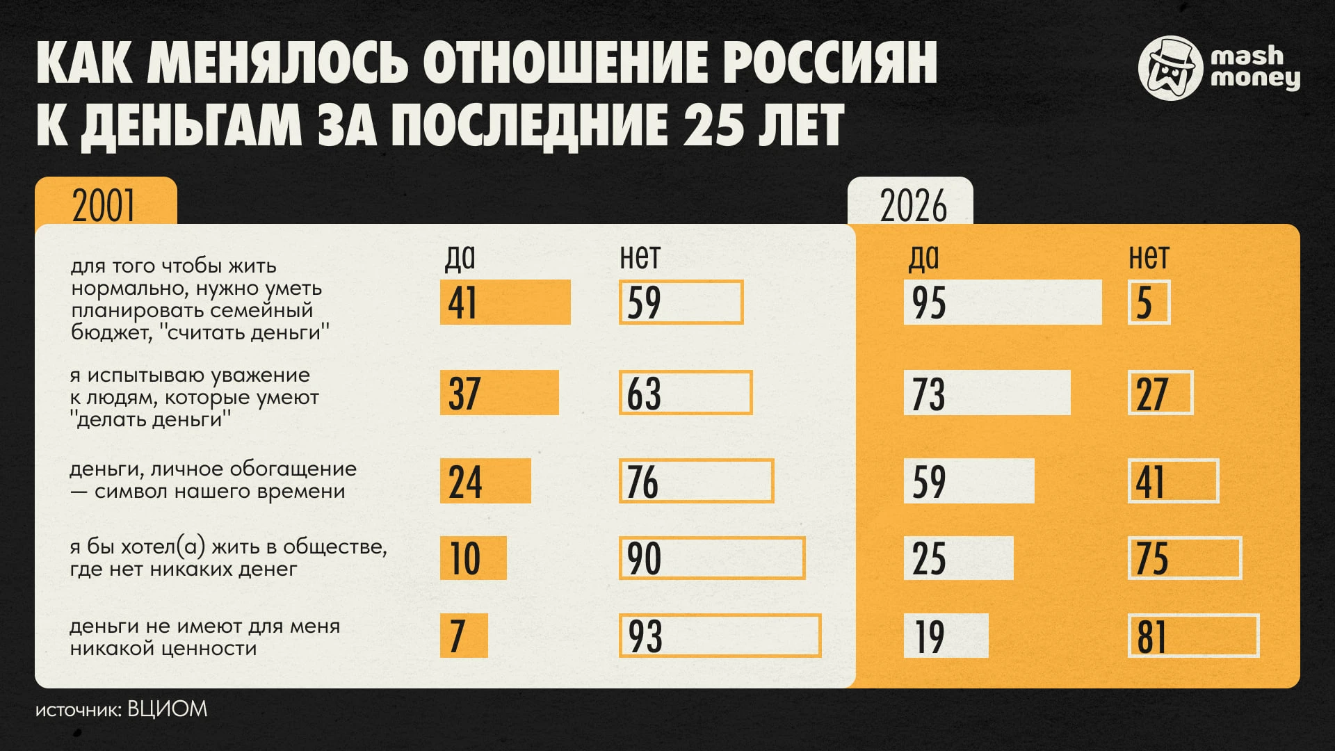 73% россиян уважают людей, которые умеют "делать деньги". Также 95% сограждан уверены: ...