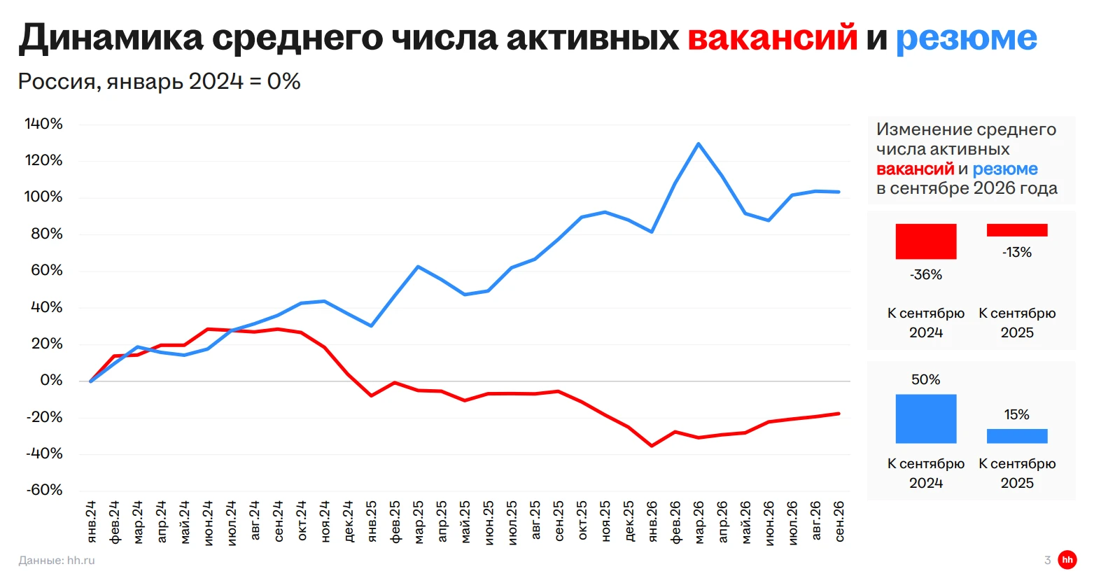 Количество активных вакансий в сентябре 2026 г снизилось на 13% г/г, количество резюме ...
