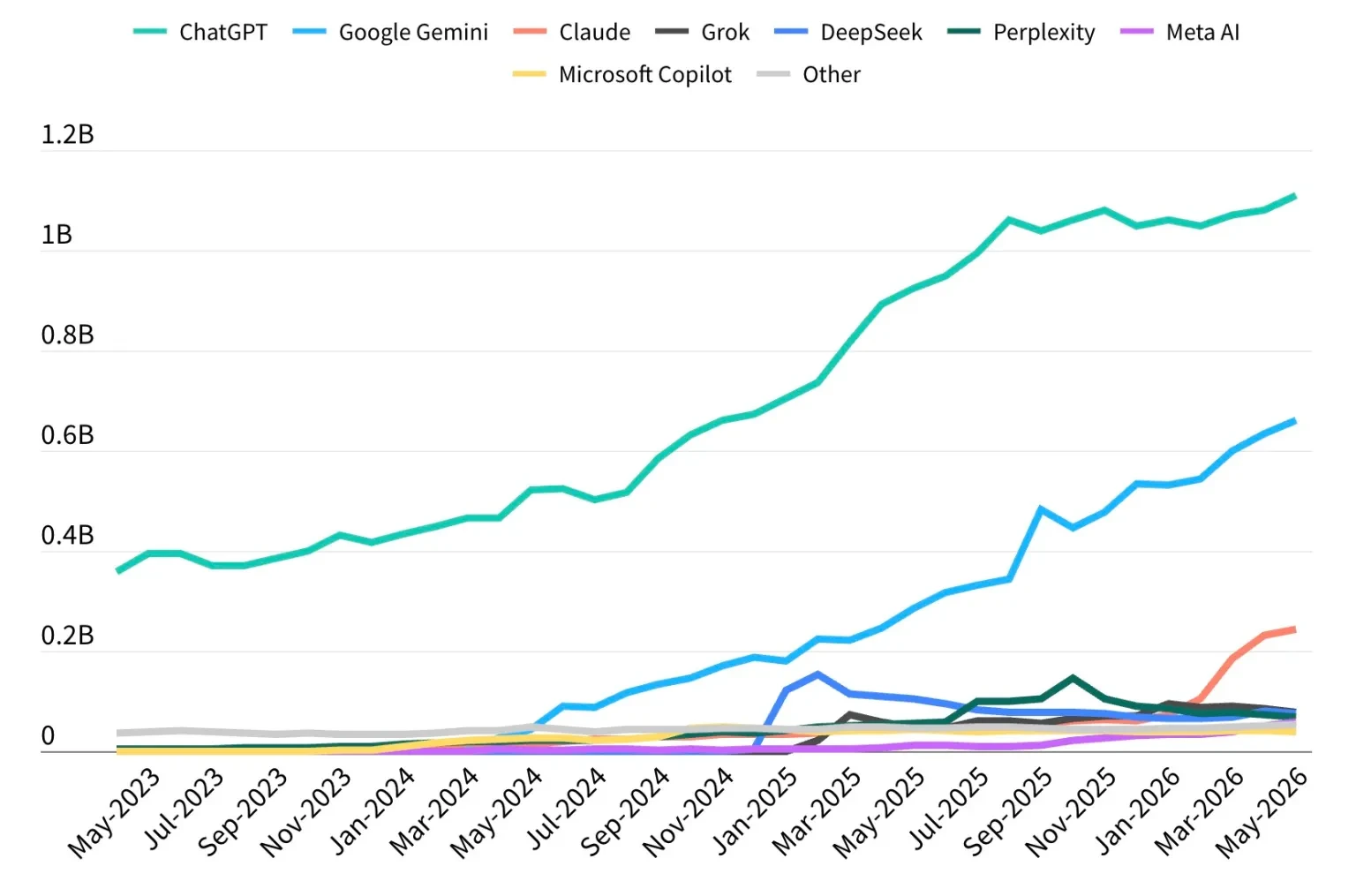 Рыночная доля ChatGPT впервые опустилась ниже 50%

Несмотря на это, ChatGPT остается крупнейшим ИИ-с
