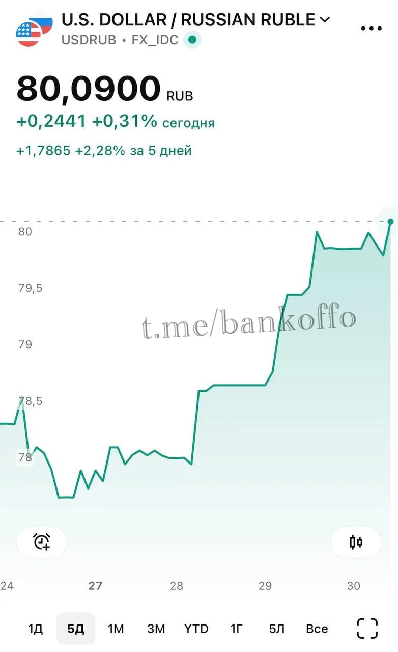 Доллар летит выше 80 рублей. @bankoffo