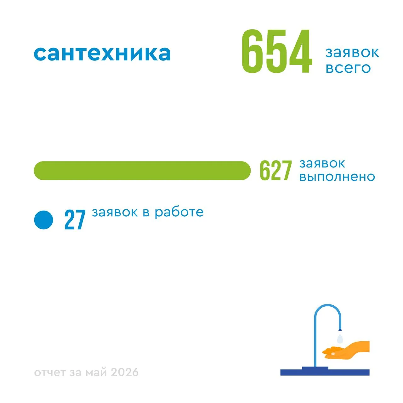 #Отчет за май

Всего за май поступило 2774 заявки. Подробную информацию о категориях вы найдете в ка
