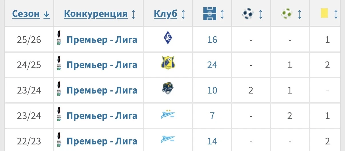 На днях на спортивном канале увидел новость, что «Крылья» продлили контракт с Алексеем Суторминым. К
