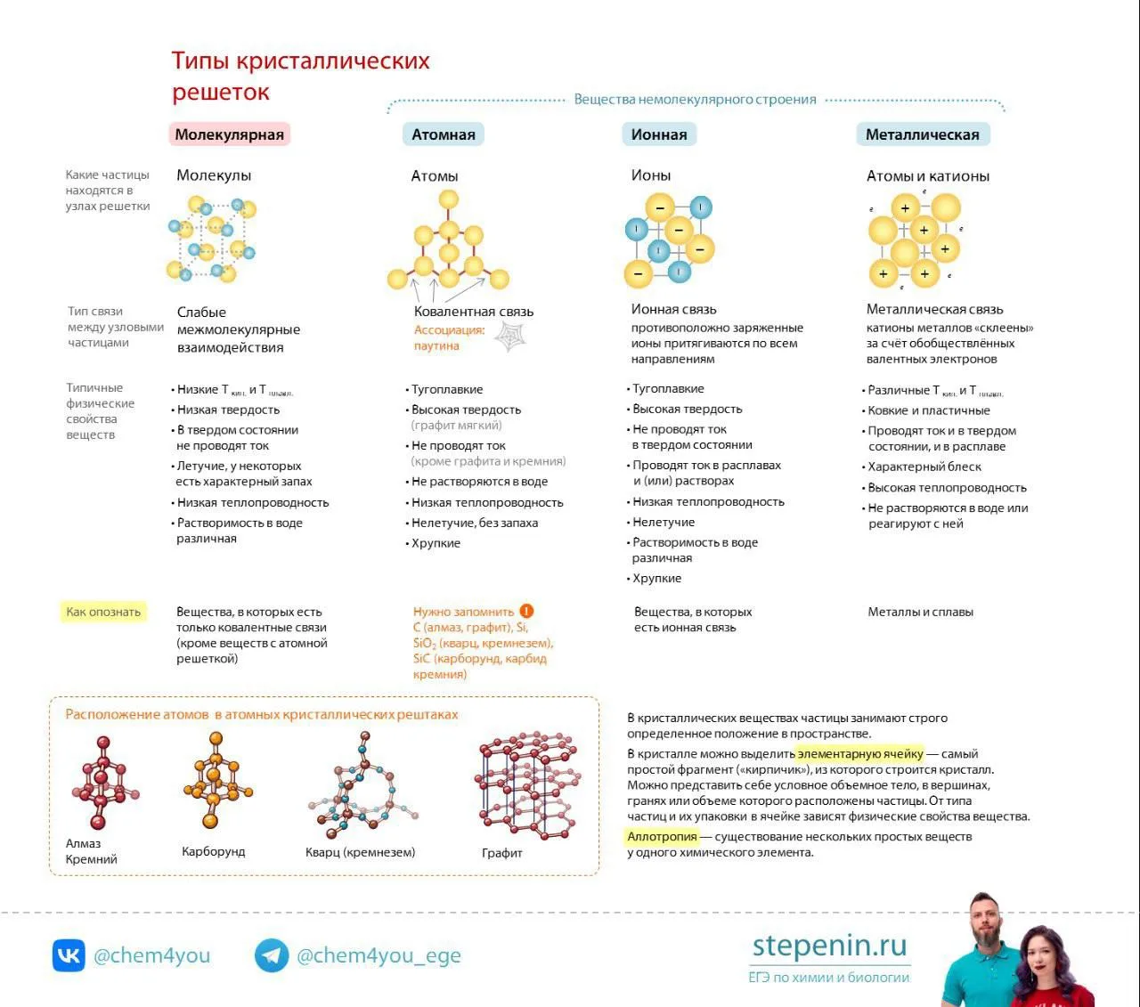 Полезная инфографика по темам недели на курсе 🔥