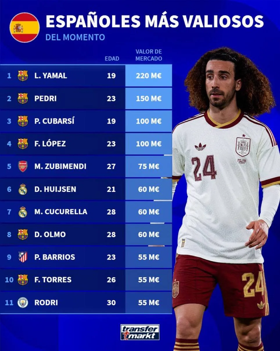🇪🇸 Самые дорогие испанские игроки мира по версии Transfermarkt.