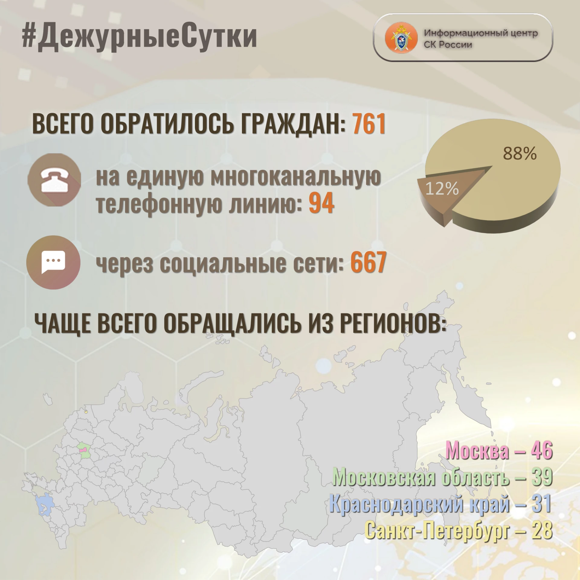 В Информационный центр СК России за прошедшие сутки всего обратилось граждан: 7️⃣ 6️⃣ 1️⃣