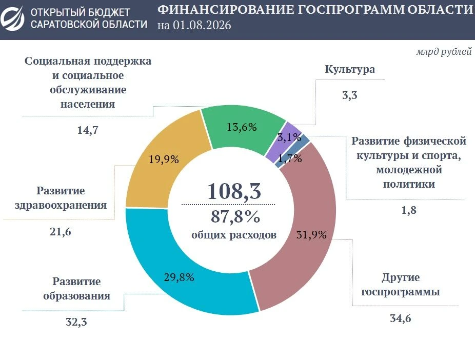 Программные расходы области за семь месяцев 2026 года превысили 108 миллиардов рублей