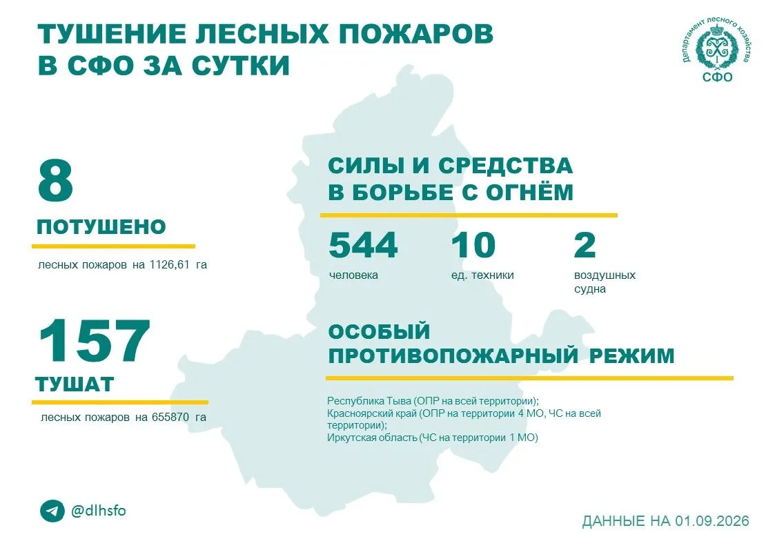 🟢За прошедшие сутки в 2 регионах Сибирского федерального округа потушили 4 лесных пожара.