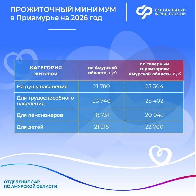 ❗С 1 января 2026 года в Приамурье увеличится размер прожиточного минимума.   Этот показатель использ
