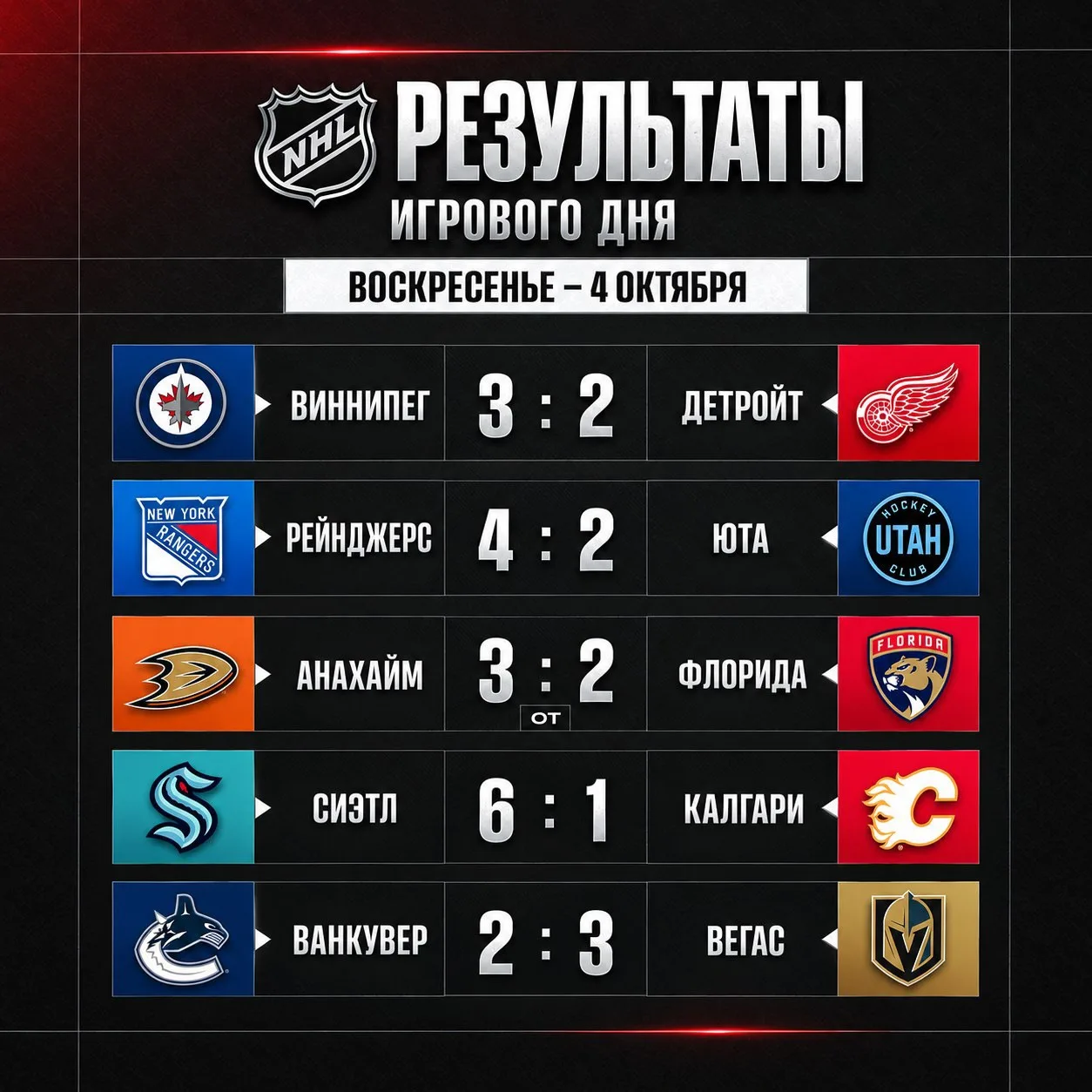 Результаты игрового дня.