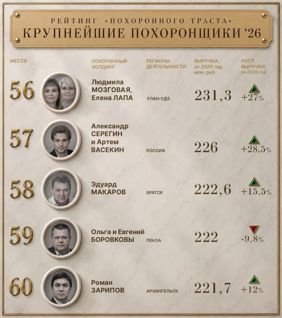 56 место в рейтинге крупнейших похоронщиков занимает Людмила Мозговая, Елена Лапа