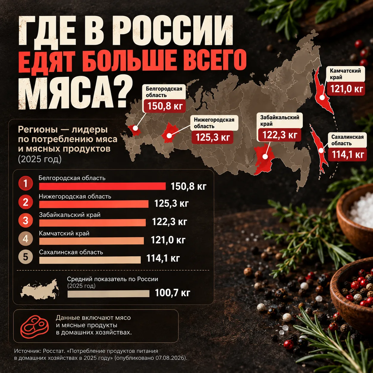 🥩 Мясной факт: где в России едят больше всего мяса?