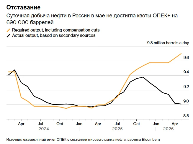 Добыча нефти в России в мае 2026 г. сократилась до самого низкого уровня за год из-за того, что Укра
