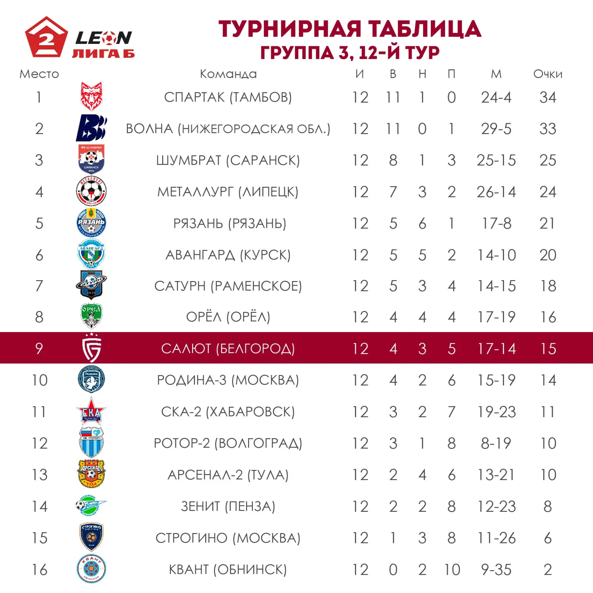 📊 Итоги 12-го тура группы 3 LEON-Первенства Второй лиги Б.
Матчи прошли 13-14 июня.

СКА-2 - «Салют