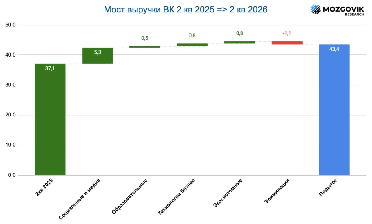 📱Впервые за всю историю Mozgovik Research мы повышаем рейтинг акций ВК до 3.