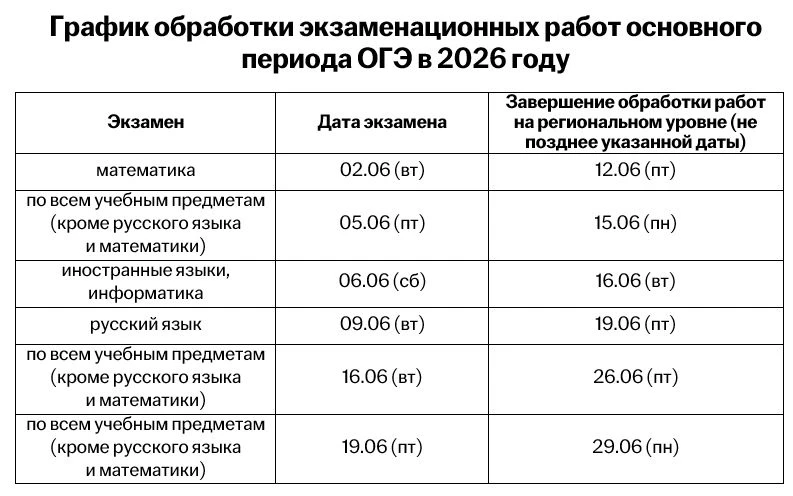📊 Когда ждать результаты ОГЭ-2026?
 
Экзамены уже начались, а значит, пора узнать самые важные даты