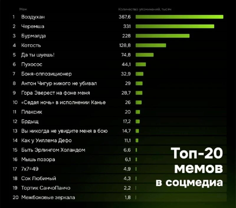 Воздухан, черемша и бурмалда — главные мемы Рунета прямо сейчас.

Лингвисты собрали самые заметные ф