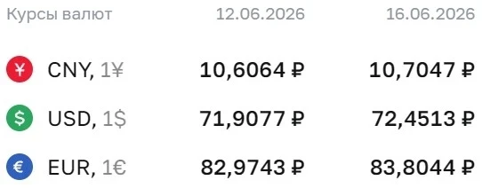 Официальные курсы валют на 16 июня: ¥ — ₽10,7047, $ — ₽72,4513, € — ₽83,8044
@economykanews