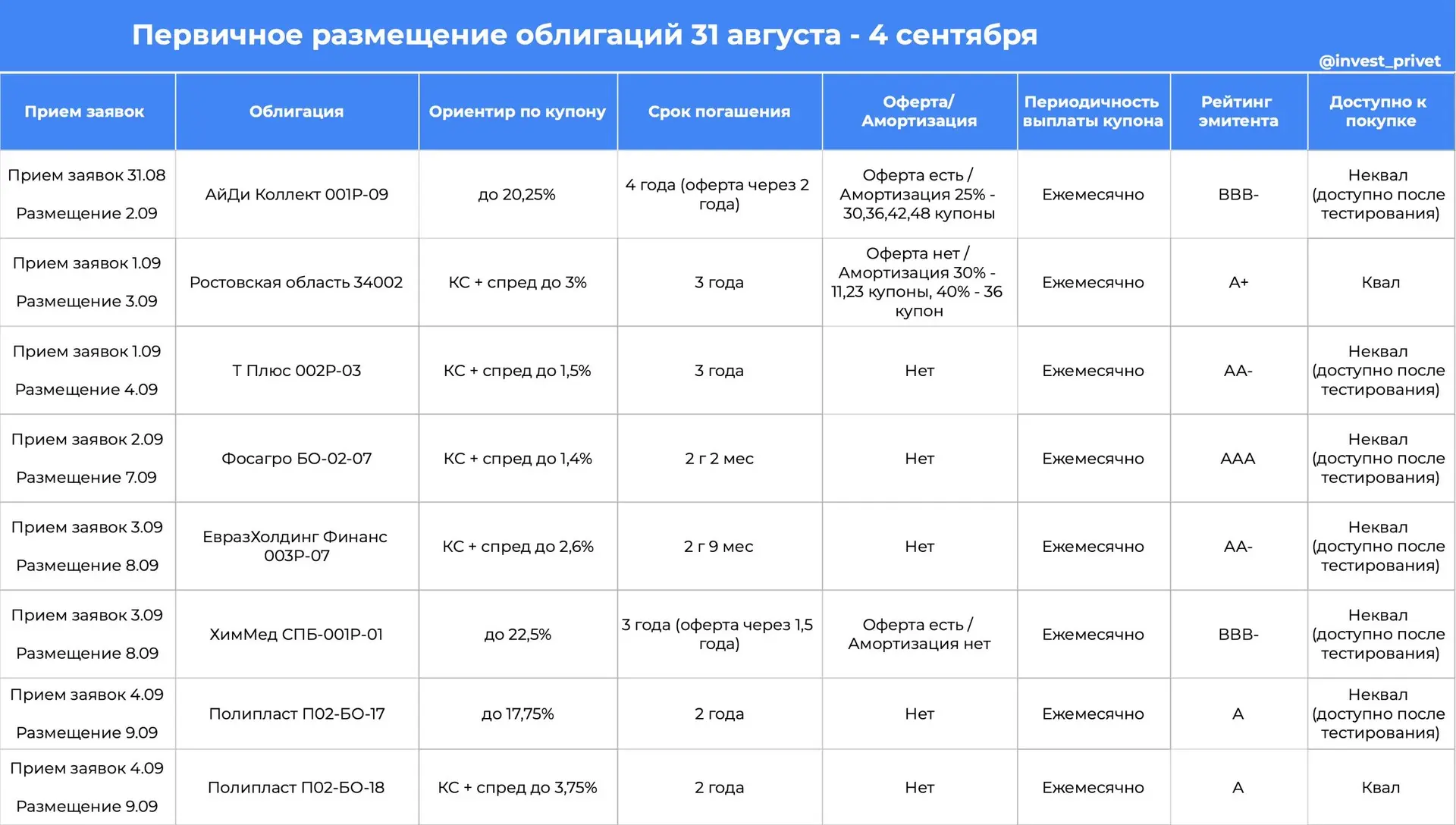 Первичные размещения облигаций на неделе 31 августа - 4 сентября