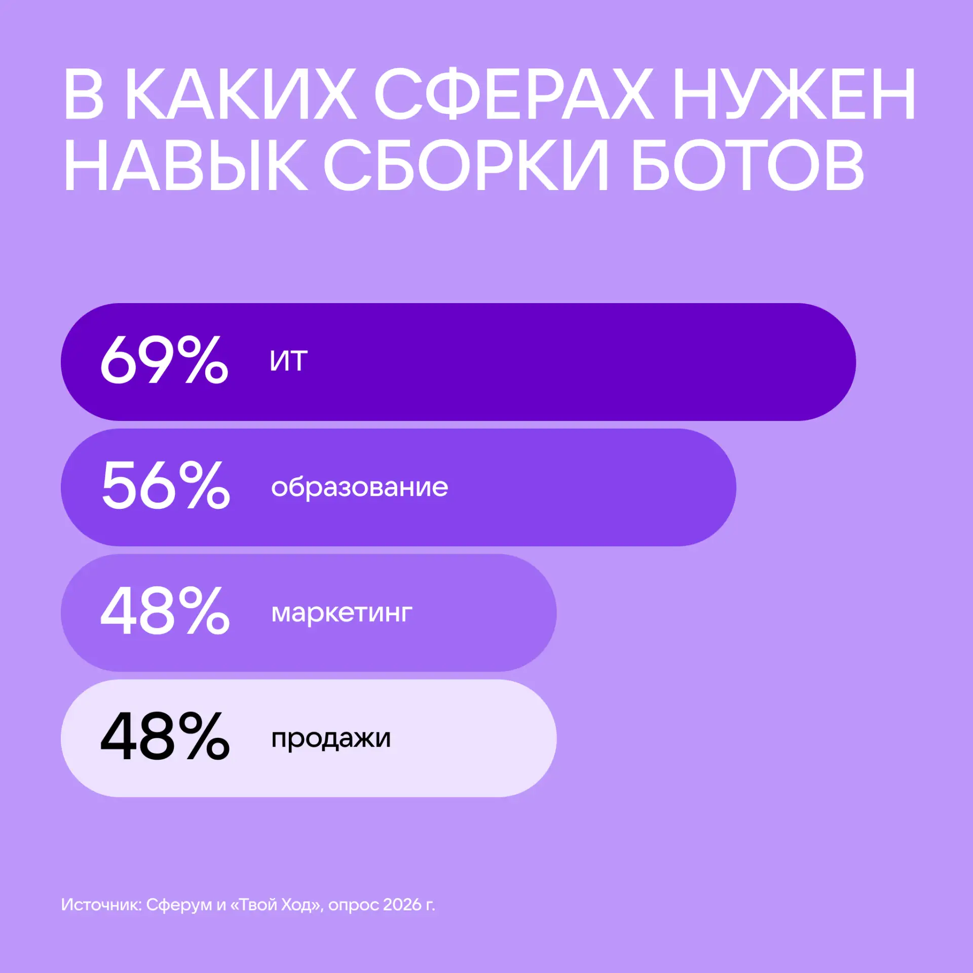 Умение создавать чат-ботов точно пригодится для успешной работы.  Так считают молодые люди старше 14