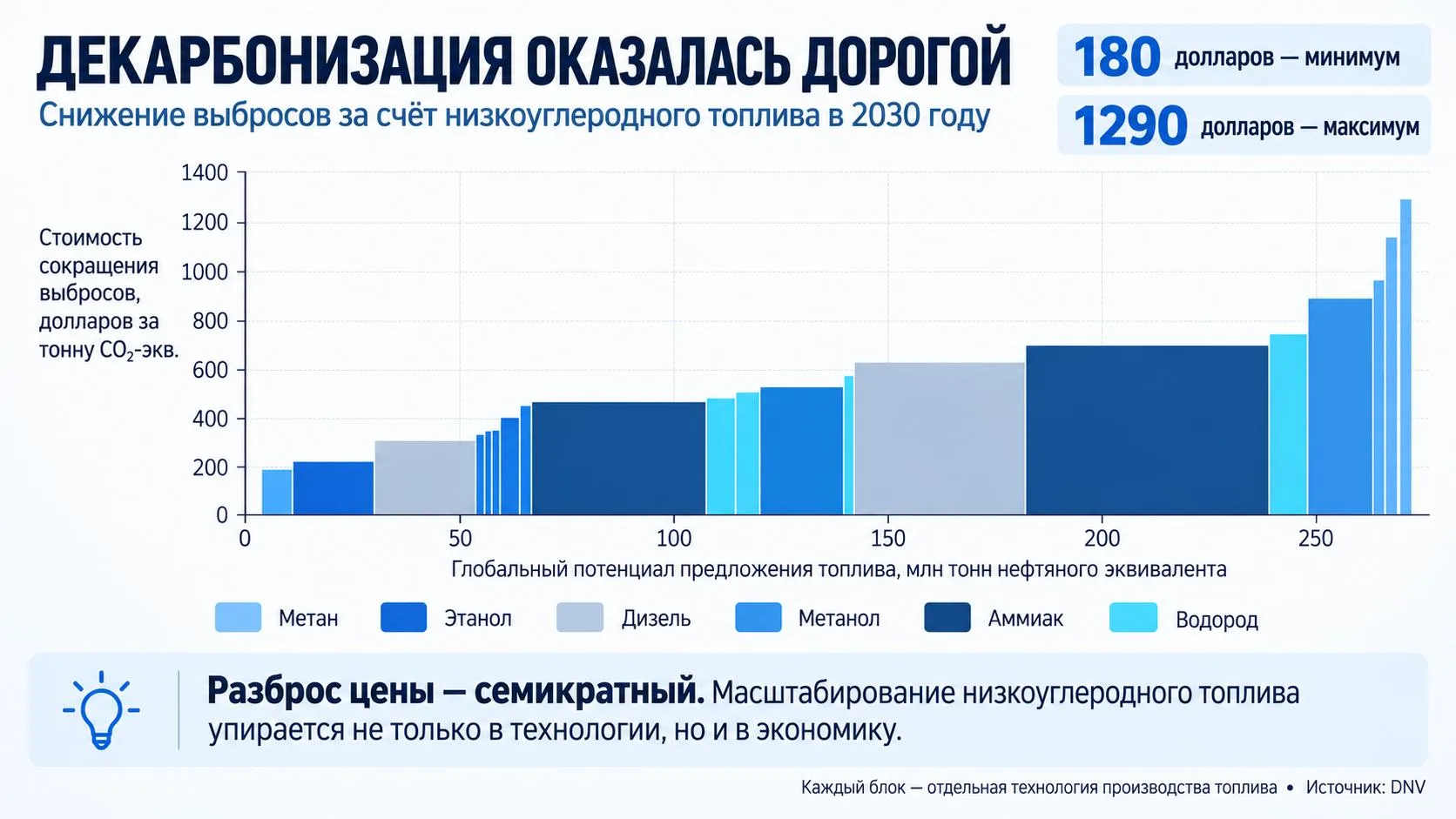 💬 Мнение: дорогое топливо скорее изменит географию мировой торговли, чем быстро переса...