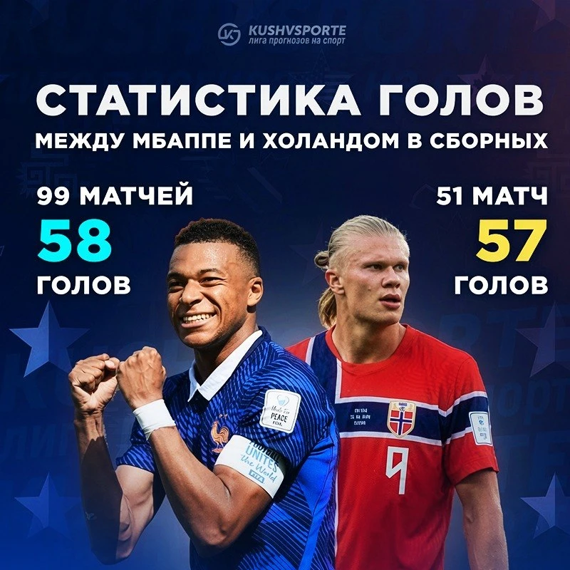 ⚽ Эрлинг Холанд почти догнал Килиана Мбаппе по голам за сборную, несмотря на то что сыграл почти в д