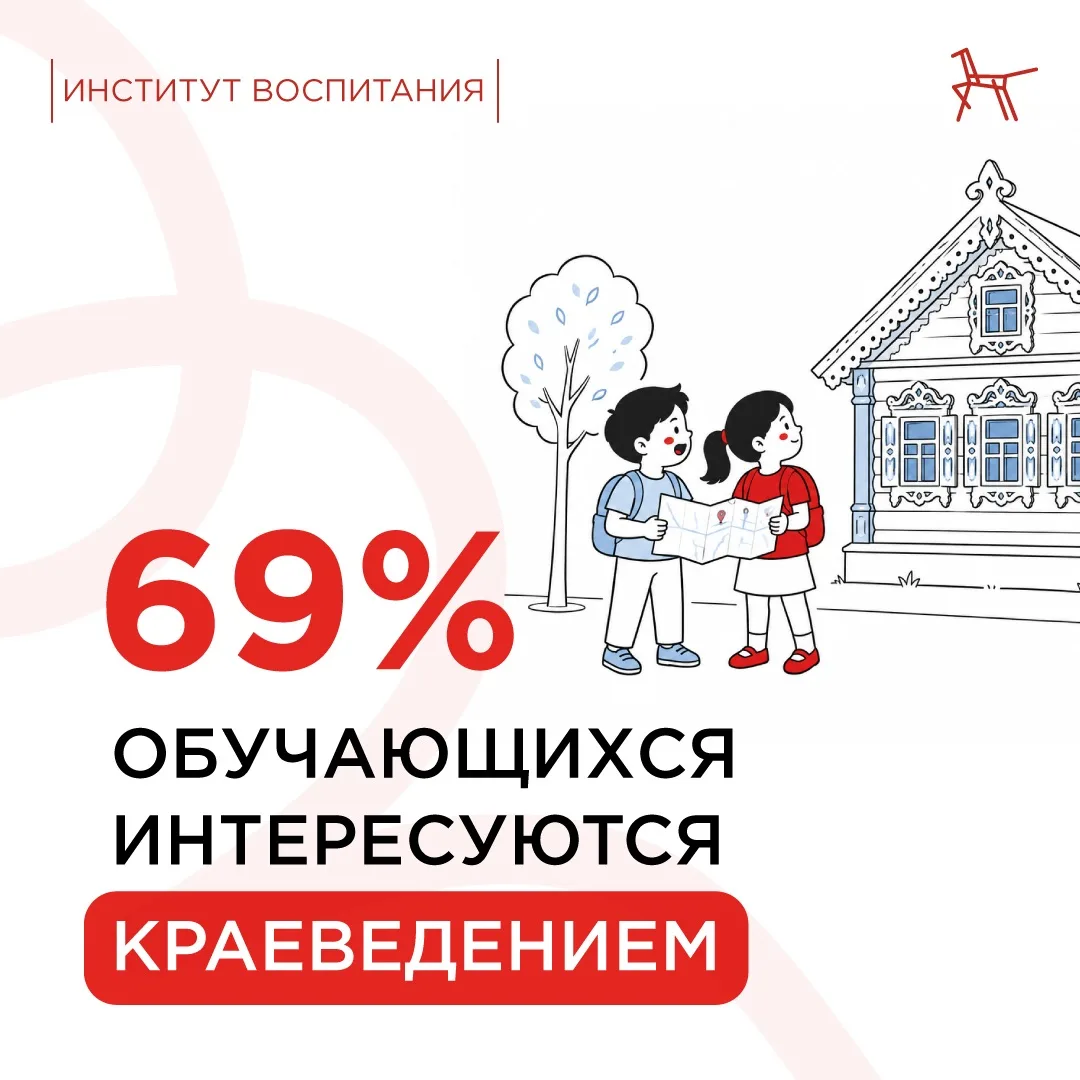 🗺️ Значительная доля обучающихся отмечает, что интересуются историей родного края, города или посёл