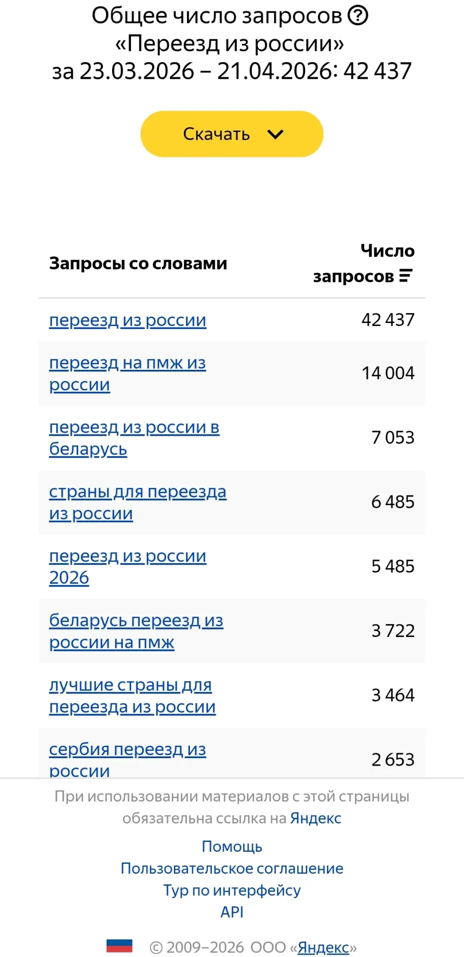 ❗️Россияне всё чаще ищут информацию о переезде из РФ, пишут СМИ  Запросы растут: с 20,6 тыс. в январ