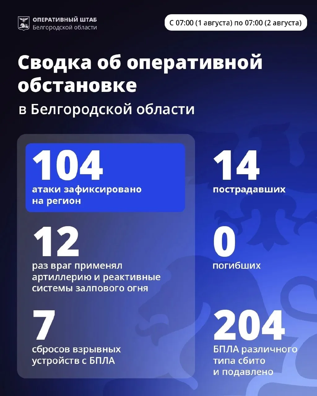 За минувшие сутки ВСУ 104 раза атаковали территорию Белгородской области.