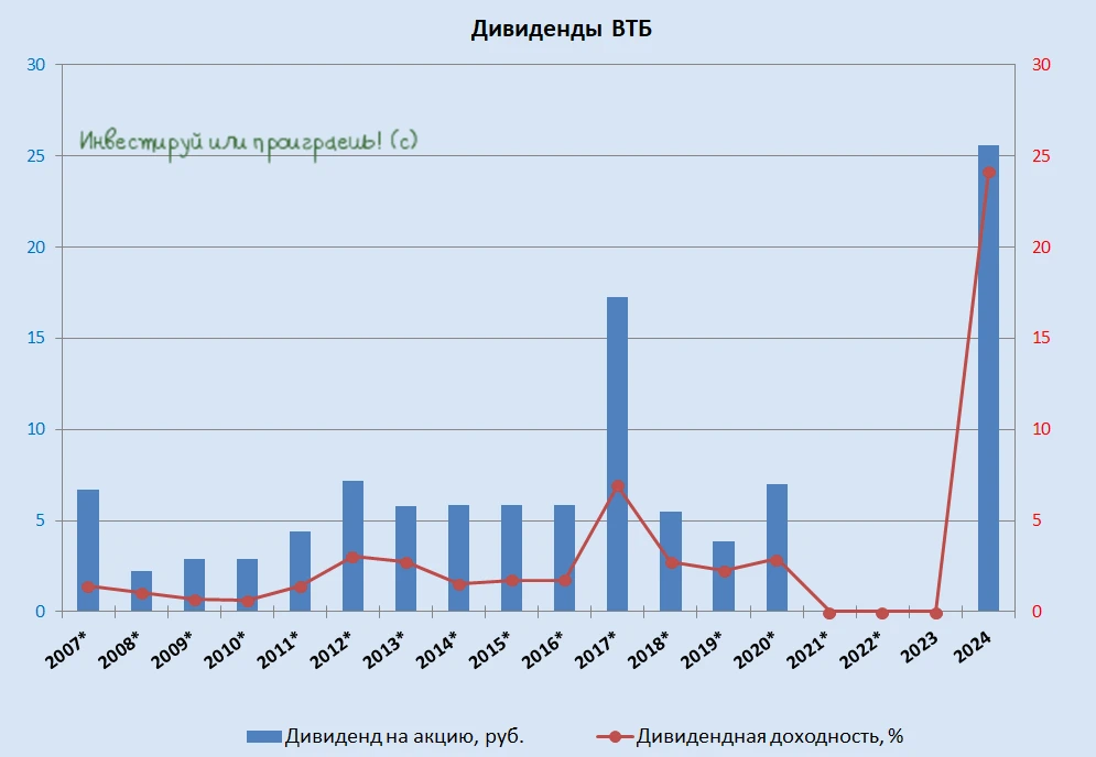 ВТБ делает ставку на прозрачность  🏛 Конвертация привилегированных акций ВТБ в обыкновенные приближа