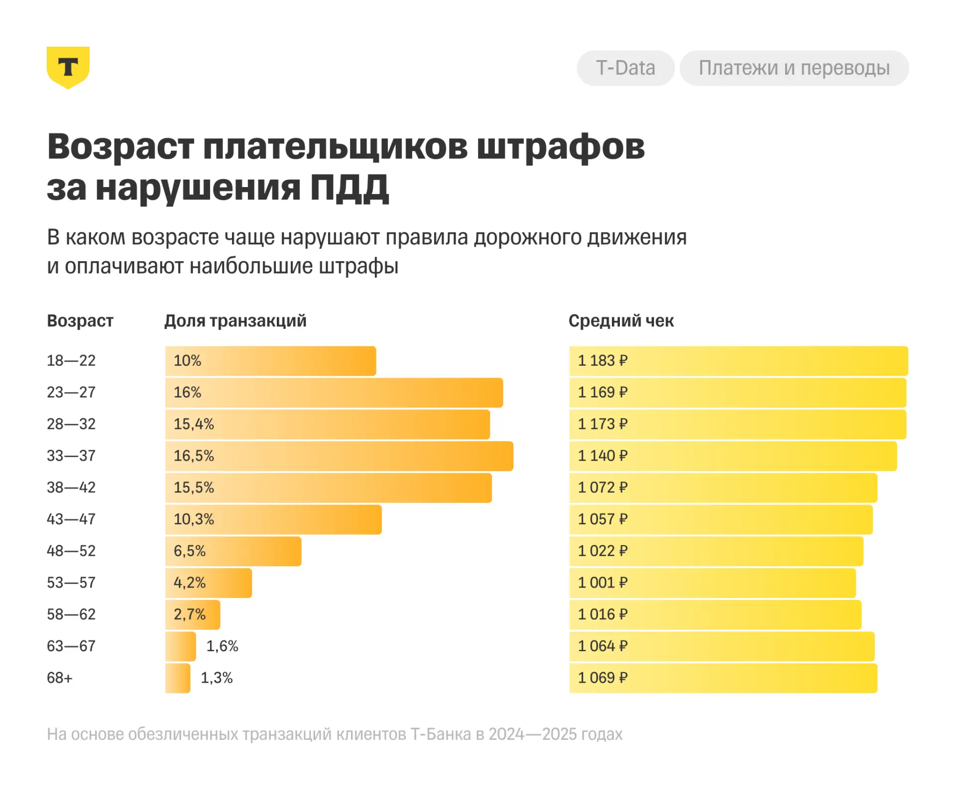Самые большие штрафы ГИБДД платят зумеры