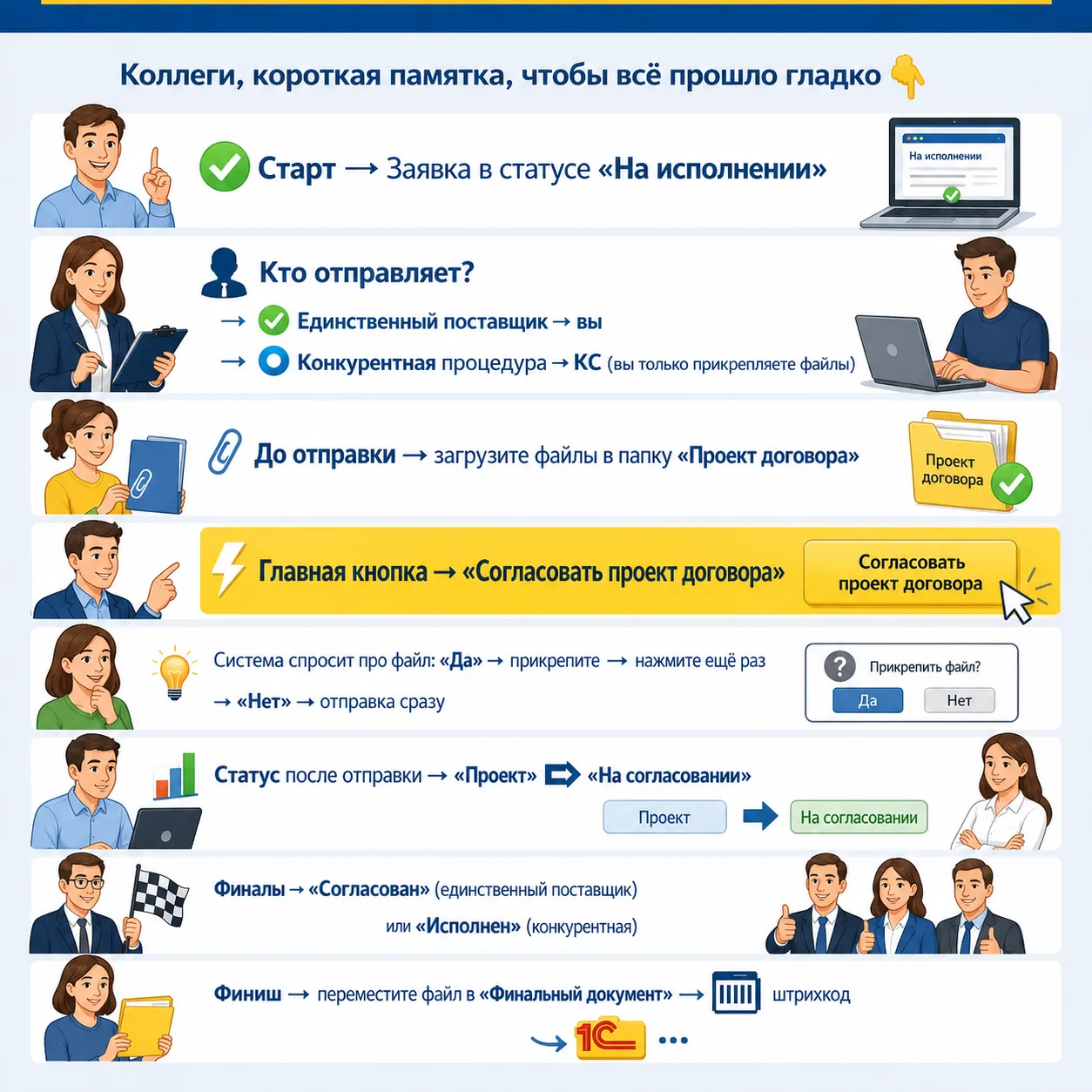 📋️ Отправка на согласование проекта договора в СЭД за 30 секунд
Короткая памятка, чтобы всё прошло 