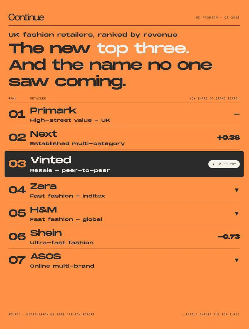 Ресейл-платформа обогнала Zara. Vinted — третий по выручке fashion-ритейлер Великобритании