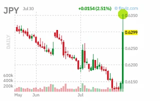 ❗️🇯🇵 #fx #япония #интервенции
