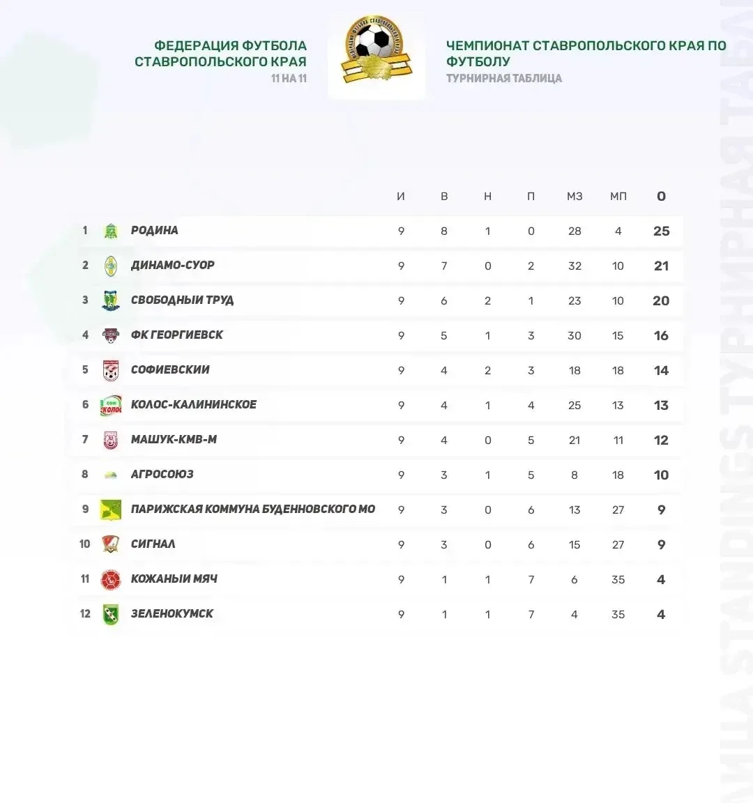 В минувшие выходные состоялся 9 тур Чемпионата Ставропольского края по футболу сезона 2026 г. 

Резу