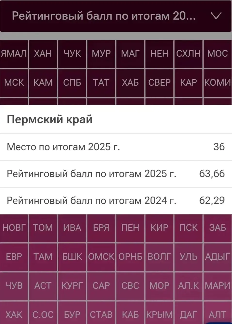 Пермский край на 36 месте среди 85-ти регионов в рейтинге по материальному благополучию.