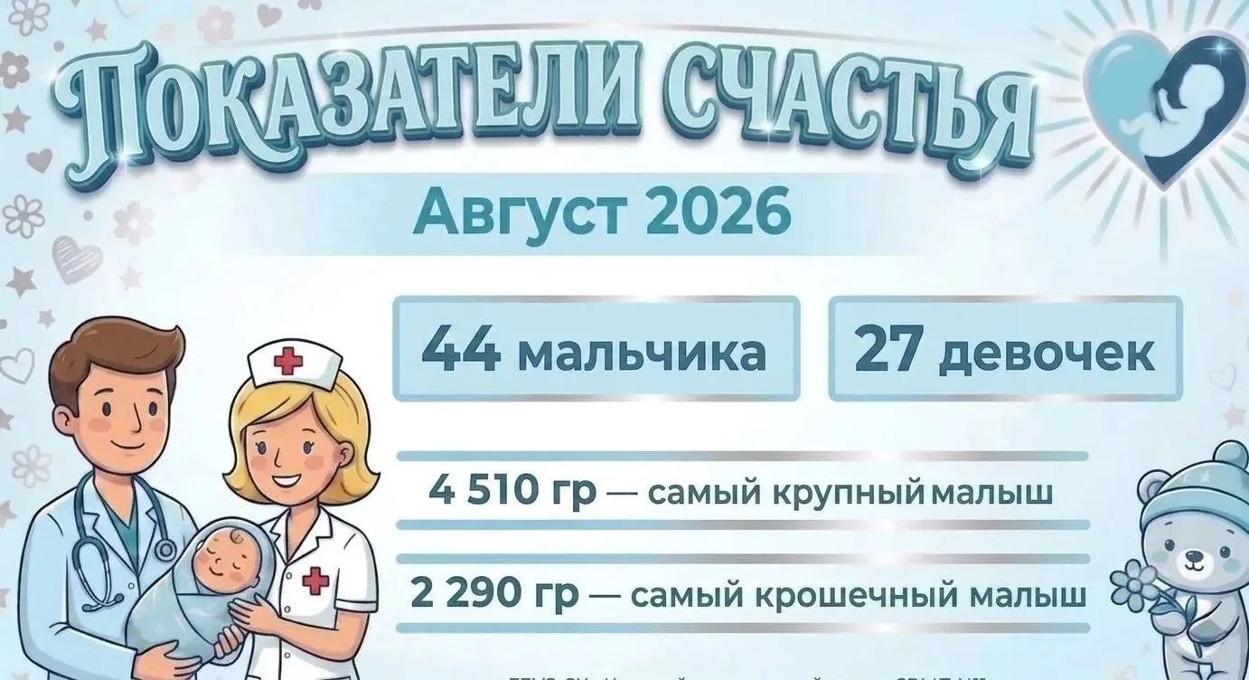 44 мальчика и 27 девочек родились за август 2026 года на Прикумье, сообщает ГБУЗ СК "Кр...
