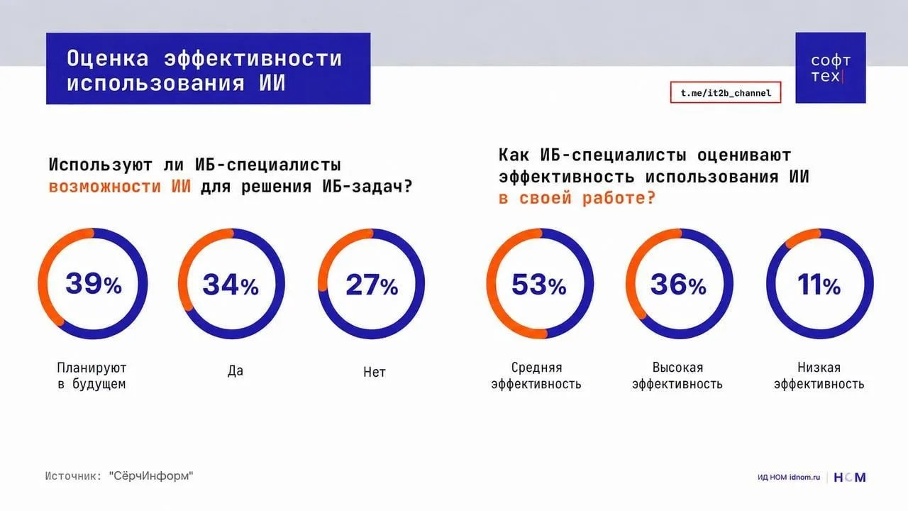 ИБшники не доверяют ИИ

Компания «СёрчИнформ» провела опрос на тему использования ИИ в работе ИБ-спе