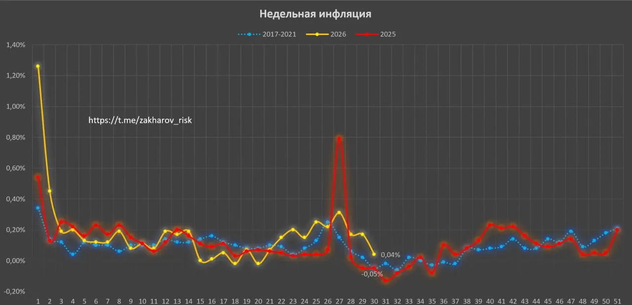 0.04% за неделю. А хотелось бы дефляцию, как раньше