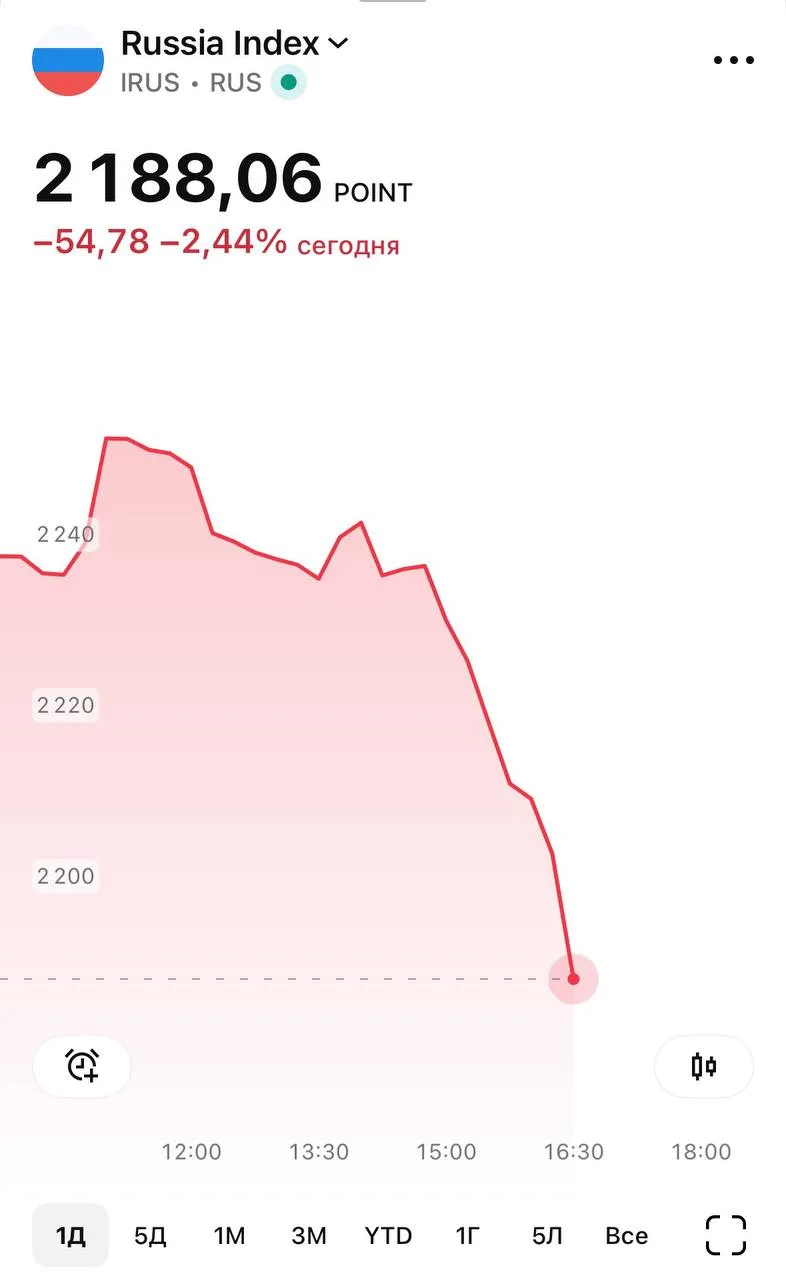 Индекс Мосбиржи впервые более чем за 3 года рухнул ниже 2200 пунктов. @bankrollo