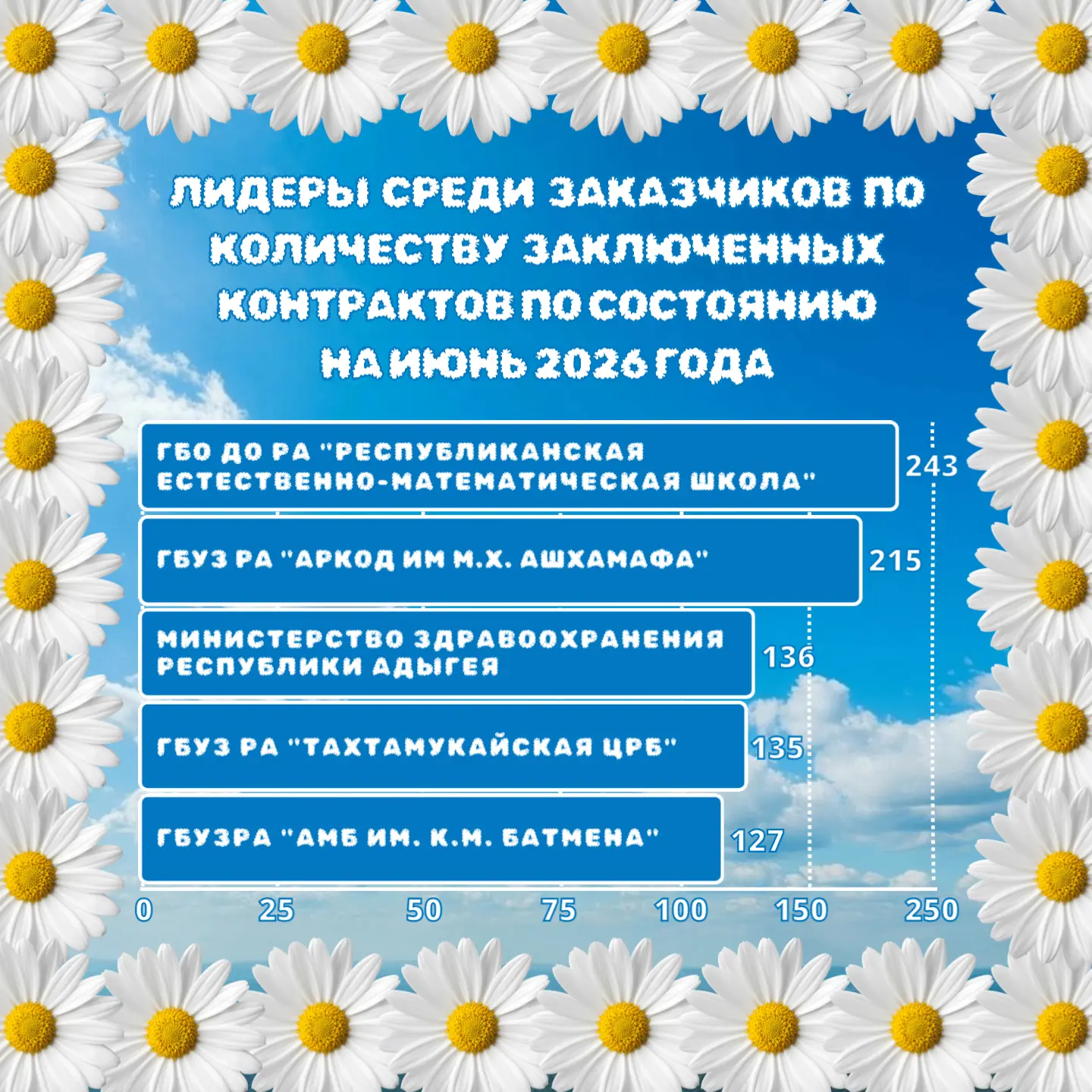 По данным Единой информационной системы в сфере закупок, по состоянию на июнь 2026 года среди бюджет