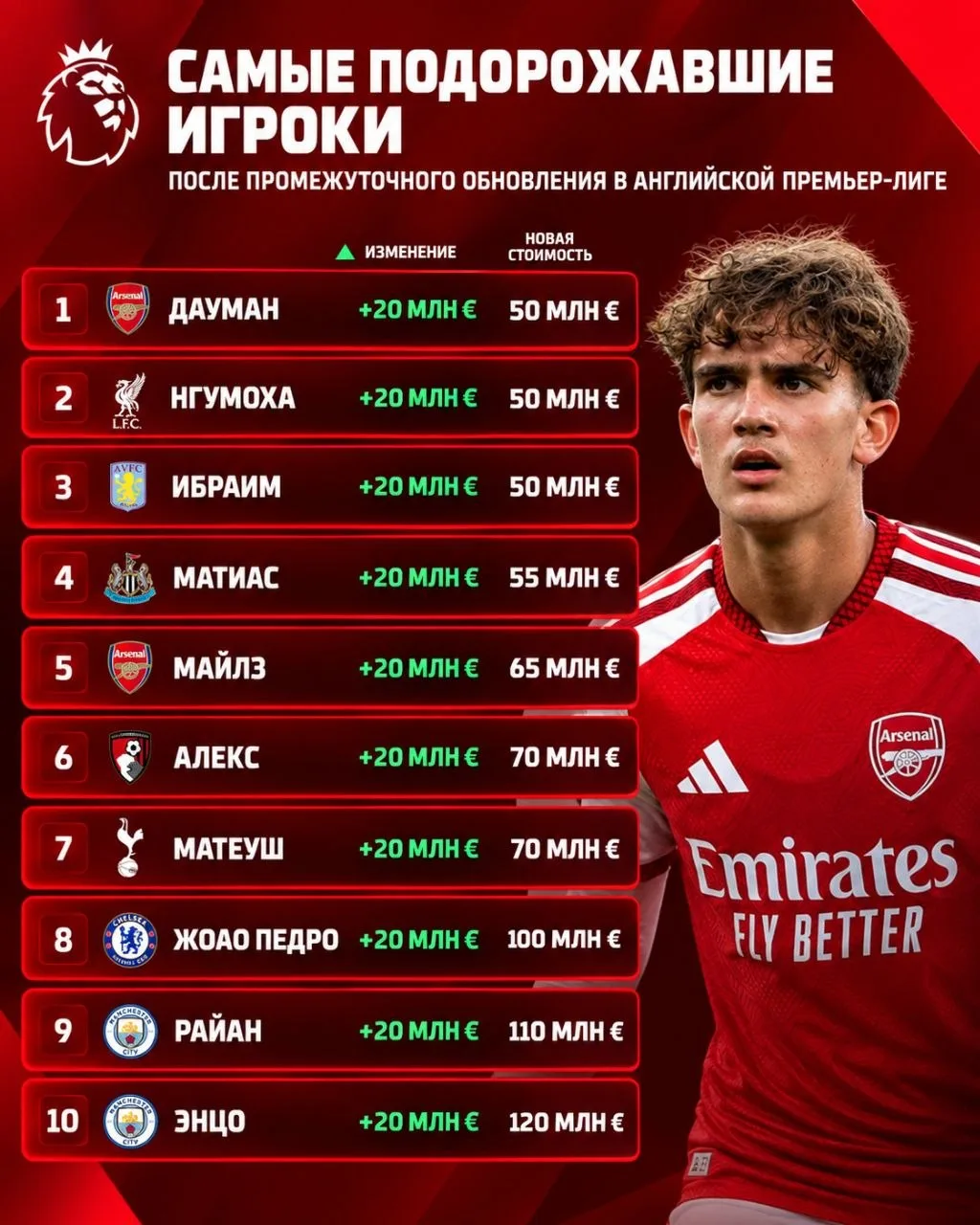 Самые подорожавшие и подешевевшие игроки АПЛ