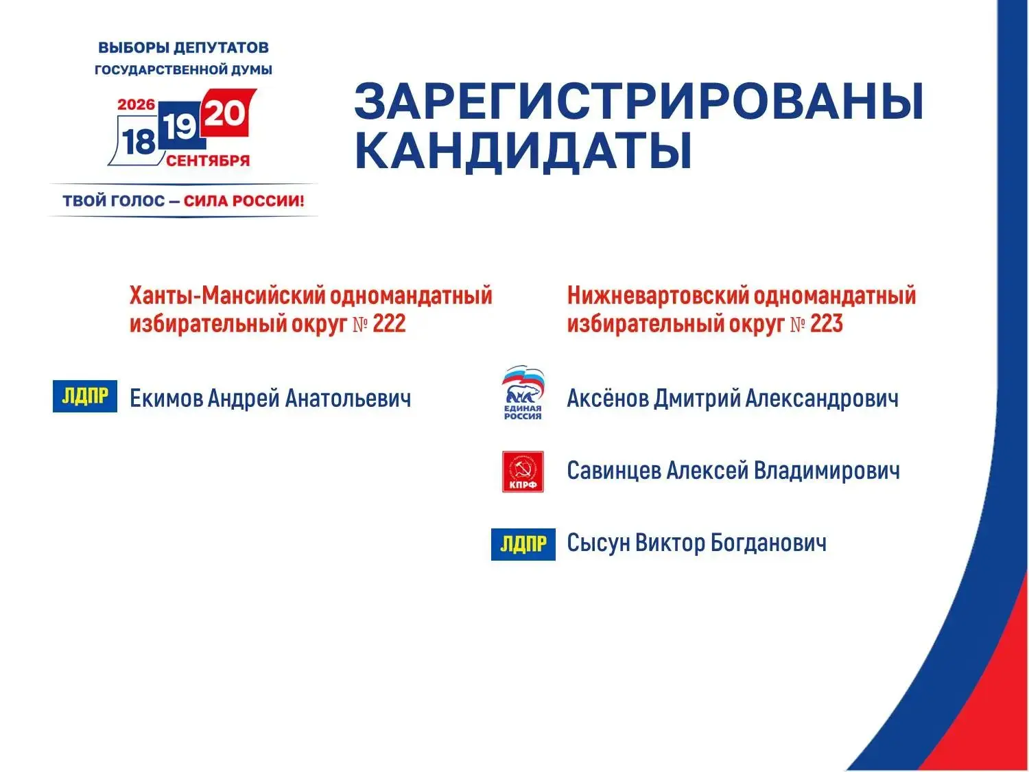 Избирательная комиссия Югры зарегистрировала кандидатов в депутаты Государственной Думы Федерального