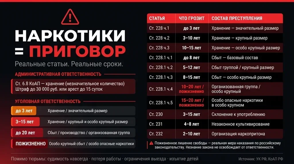 🚫«Попробую разок» — так начинается большинство историй, которые заканчиваются в суде. ...