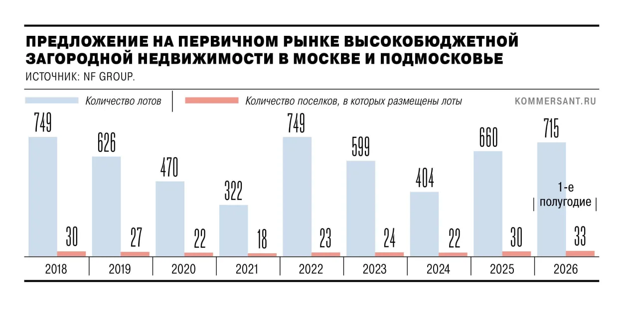 Элитные девелоперы подняли актив

🔸 Предложение элитного загородного жилья выросло на 31% за год, д