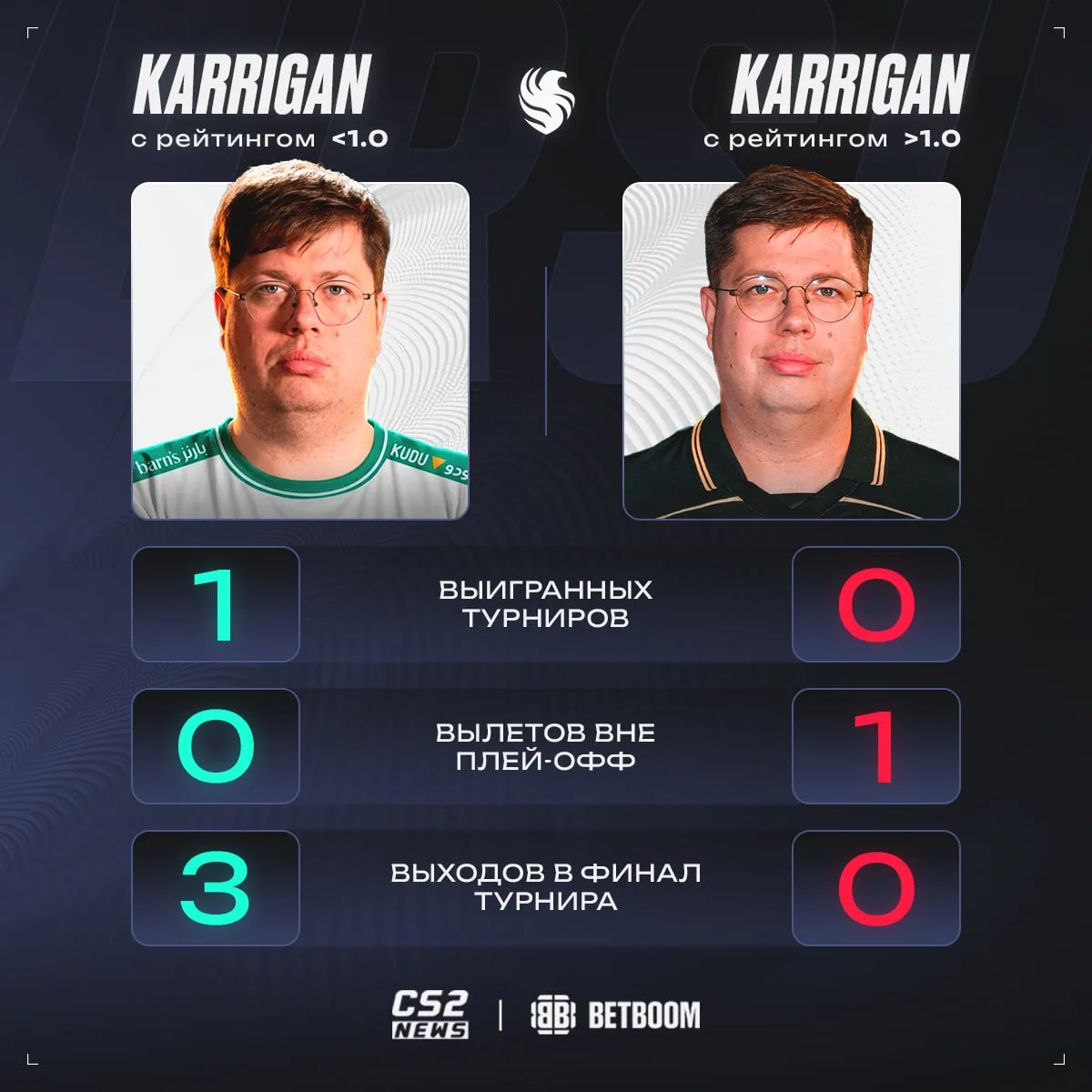 ❌ 🇩🇰 karrigan нельзя хорошо играть: BLAST Bounty S2 он начал с рейтингом 1.03, после ...