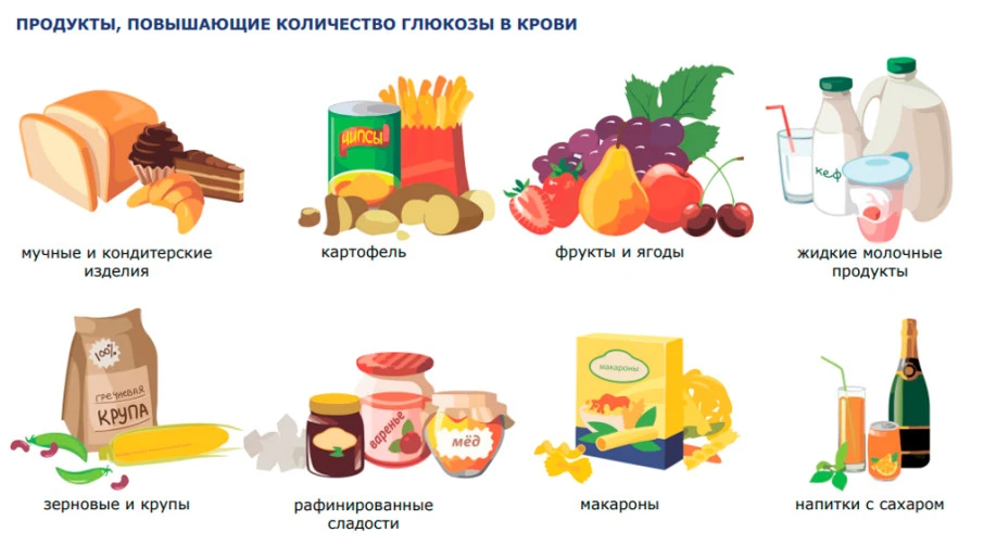 Сахар крови – одно из веществ, обеспечивающих жизнедеятельность организма. Принимая ту или иную пищу